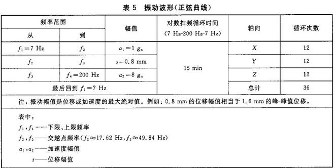 鋰電池的振動試驗要求，鋰電池的振動試驗條件(圖1)